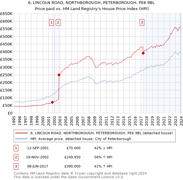 6, LINCOLN ROAD, NORTHBOROUGH, PETERBOROUGH, PE6 9BL: Price paid vs HM Land Registry's House Price Index
