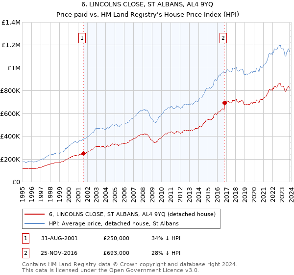 6, LINCOLNS CLOSE, ST ALBANS, AL4 9YQ: Price paid vs HM Land Registry's House Price Index