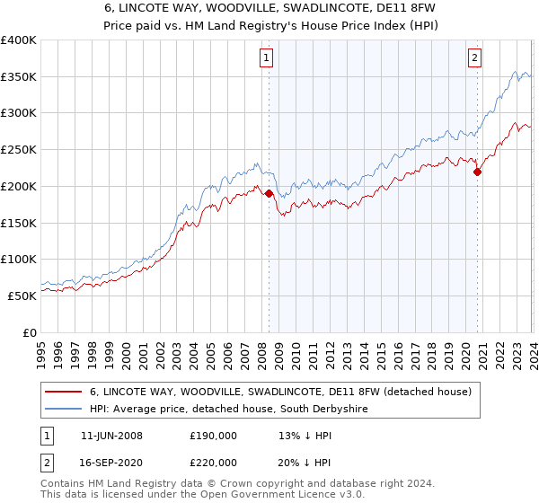 6, LINCOTE WAY, WOODVILLE, SWADLINCOTE, DE11 8FW: Price paid vs HM Land Registry's House Price Index