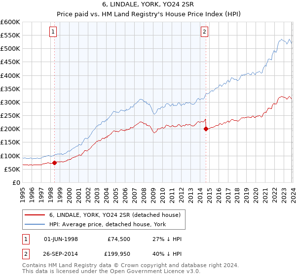 6, LINDALE, YORK, YO24 2SR: Price paid vs HM Land Registry's House Price Index