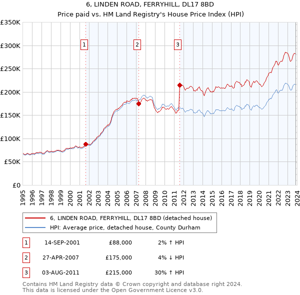 6, LINDEN ROAD, FERRYHILL, DL17 8BD: Price paid vs HM Land Registry's House Price Index