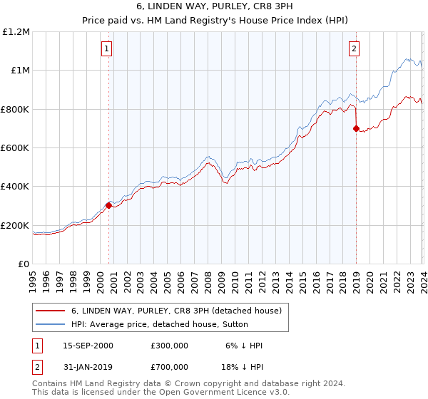 6, LINDEN WAY, PURLEY, CR8 3PH: Price paid vs HM Land Registry's House Price Index