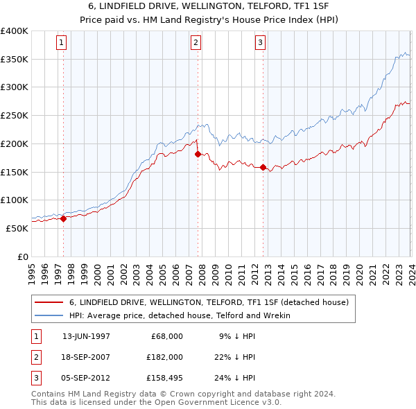 6, LINDFIELD DRIVE, WELLINGTON, TELFORD, TF1 1SF: Price paid vs HM Land Registry's House Price Index