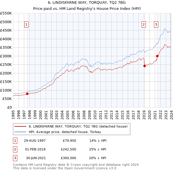 6, LINDISFARNE WAY, TORQUAY, TQ2 7BG: Price paid vs HM Land Registry's House Price Index