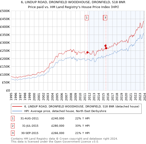 6, LINDUP ROAD, DRONFIELD WOODHOUSE, DRONFIELD, S18 8NR: Price paid vs HM Land Registry's House Price Index