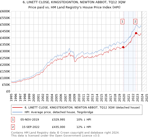 6, LINETT CLOSE, KINGSTEIGNTON, NEWTON ABBOT, TQ12 3QW: Price paid vs HM Land Registry's House Price Index