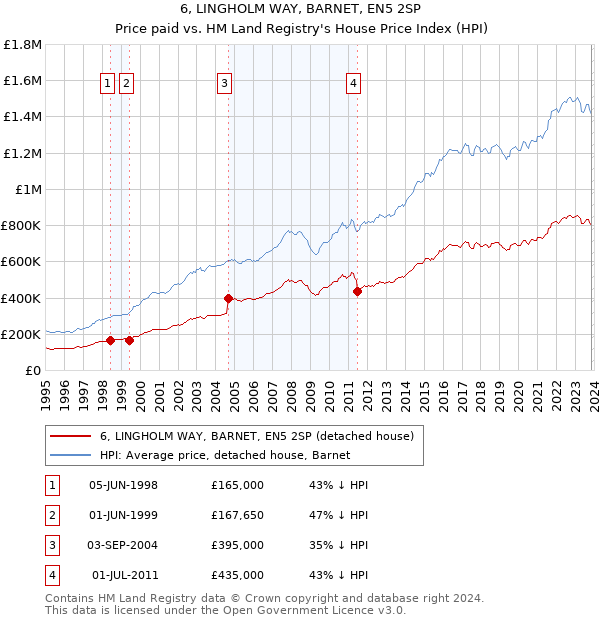 6, LINGHOLM WAY, BARNET, EN5 2SP: Price paid vs HM Land Registry's House Price Index