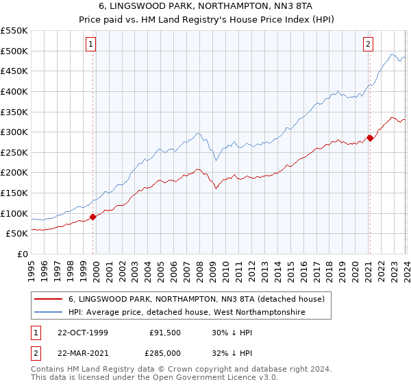 6, LINGSWOOD PARK, NORTHAMPTON, NN3 8TA: Price paid vs HM Land Registry's House Price Index
