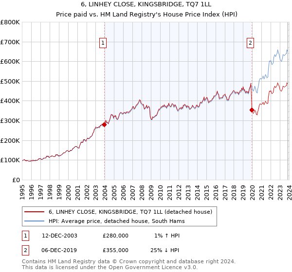 6, LINHEY CLOSE, KINGSBRIDGE, TQ7 1LL: Price paid vs HM Land Registry's House Price Index