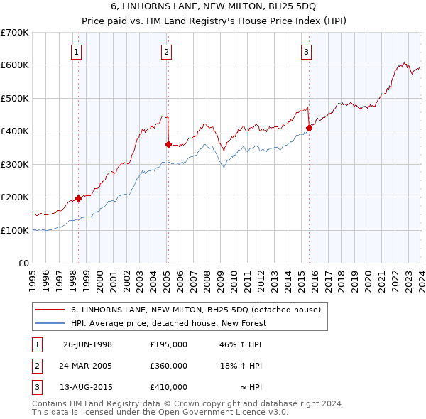 6, LINHORNS LANE, NEW MILTON, BH25 5DQ: Price paid vs HM Land Registry's House Price Index