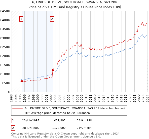 6, LINKSIDE DRIVE, SOUTHGATE, SWANSEA, SA3 2BP: Price paid vs HM Land Registry's House Price Index