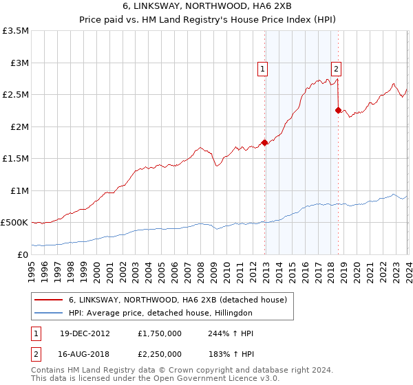 6, LINKSWAY, NORTHWOOD, HA6 2XB: Price paid vs HM Land Registry's House Price Index