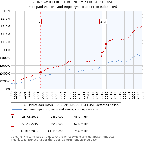 6, LINKSWOOD ROAD, BURNHAM, SLOUGH, SL1 8AT: Price paid vs HM Land Registry's House Price Index