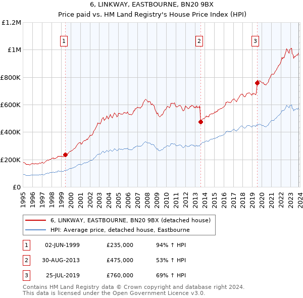 6, LINKWAY, EASTBOURNE, BN20 9BX: Price paid vs HM Land Registry's House Price Index