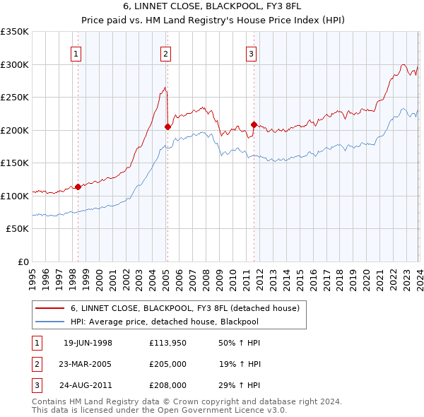 6, LINNET CLOSE, BLACKPOOL, FY3 8FL: Price paid vs HM Land Registry's House Price Index