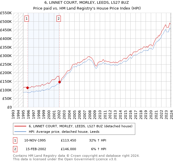 6, LINNET COURT, MORLEY, LEEDS, LS27 8UZ: Price paid vs HM Land Registry's House Price Index