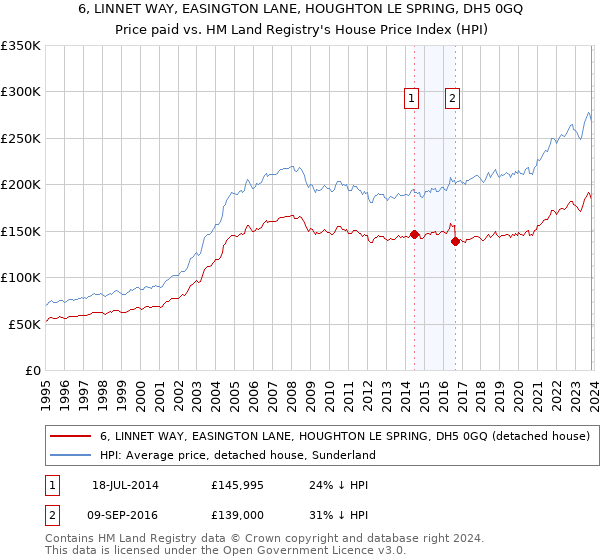 6, LINNET WAY, EASINGTON LANE, HOUGHTON LE SPRING, DH5 0GQ: Price paid vs HM Land Registry's House Price Index