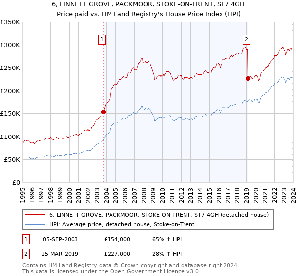 6, LINNETT GROVE, PACKMOOR, STOKE-ON-TRENT, ST7 4GH: Price paid vs HM Land Registry's House Price Index
