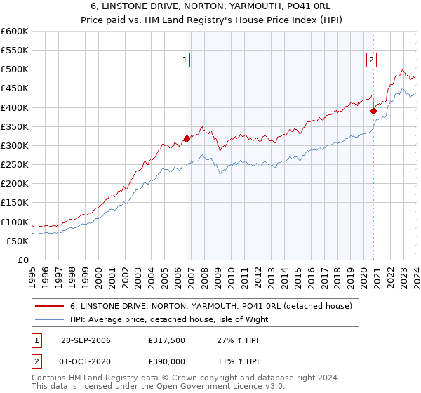 6, LINSTONE DRIVE, NORTON, YARMOUTH, PO41 0RL: Price paid vs HM Land Registry's House Price Index