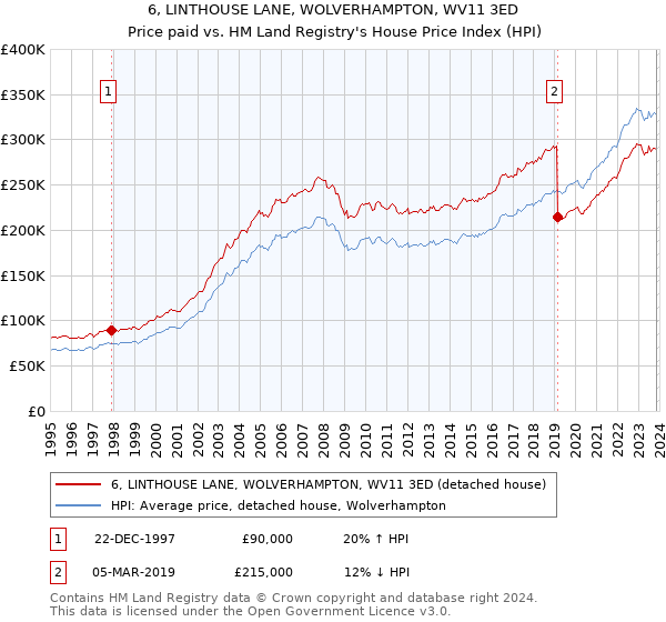 6, LINTHOUSE LANE, WOLVERHAMPTON, WV11 3ED: Price paid vs HM Land Registry's House Price Index