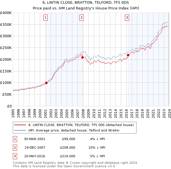 6, LINTIN CLOSE, BRATTON, TELFORD, TF5 0DS: Price paid vs HM Land Registry's House Price Index