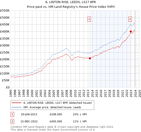 6, LINTON RISE, LEEDS, LS17 8PR: Price paid vs HM Land Registry's House Price Index