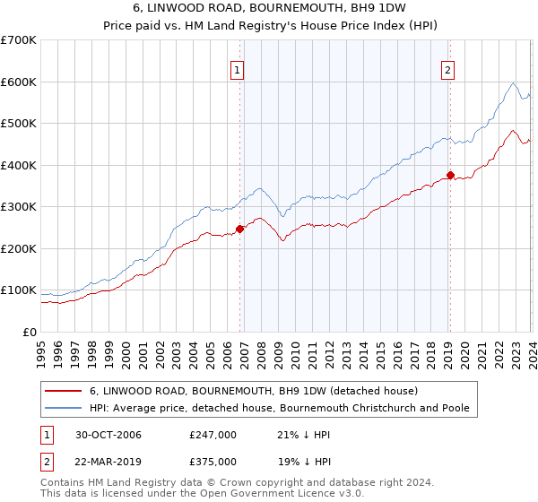 6, LINWOOD ROAD, BOURNEMOUTH, BH9 1DW: Price paid vs HM Land Registry's House Price Index