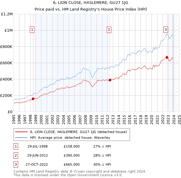 6, LION CLOSE, HASLEMERE, GU27 1JG: Price paid vs HM Land Registry's House Price Index