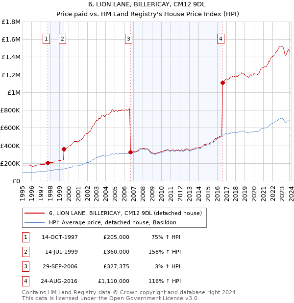 6, LION LANE, BILLERICAY, CM12 9DL: Price paid vs HM Land Registry's House Price Index