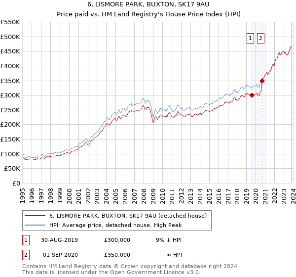 6, LISMORE PARK, BUXTON, SK17 9AU: Price paid vs HM Land Registry's House Price Index