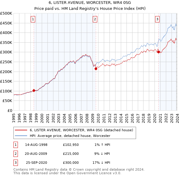 6, LISTER AVENUE, WORCESTER, WR4 0SG: Price paid vs HM Land Registry's House Price Index