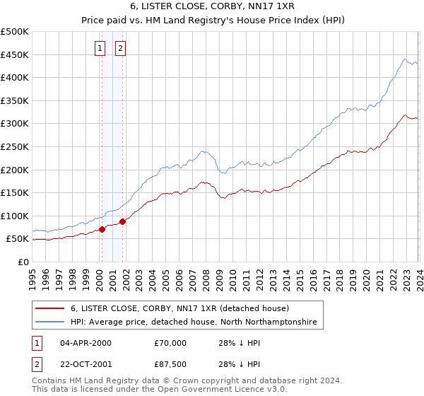 6, LISTER CLOSE, CORBY, NN17 1XR: Price paid vs HM Land Registry's House Price Index