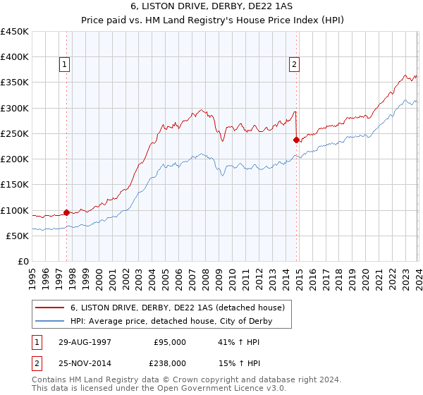 6, LISTON DRIVE, DERBY, DE22 1AS: Price paid vs HM Land Registry's House Price Index