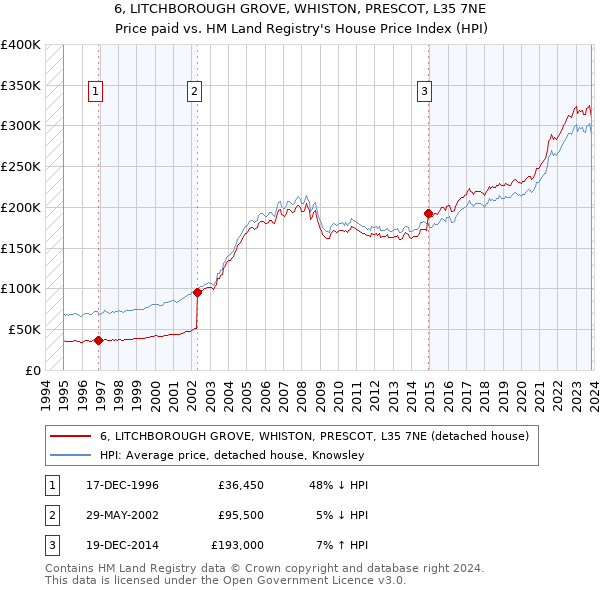 6, LITCHBOROUGH GROVE, WHISTON, PRESCOT, L35 7NE: Price paid vs HM Land Registry's House Price Index