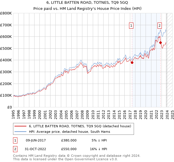 6, LITTLE BATTEN ROAD, TOTNES, TQ9 5GQ: Price paid vs HM Land Registry's House Price Index
