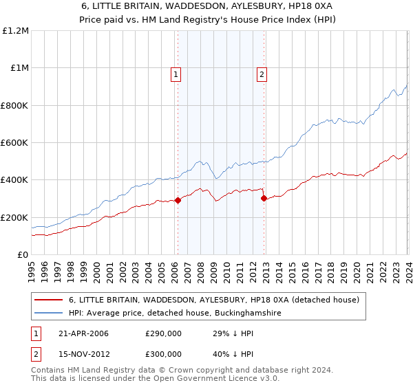 6, LITTLE BRITAIN, WADDESDON, AYLESBURY, HP18 0XA: Price paid vs HM Land Registry's House Price Index