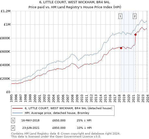 6, LITTLE COURT, WEST WICKHAM, BR4 9AL: Price paid vs HM Land Registry's House Price Index