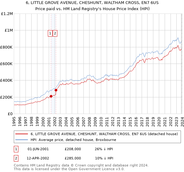 6, LITTLE GROVE AVENUE, CHESHUNT, WALTHAM CROSS, EN7 6US: Price paid vs HM Land Registry's House Price Index