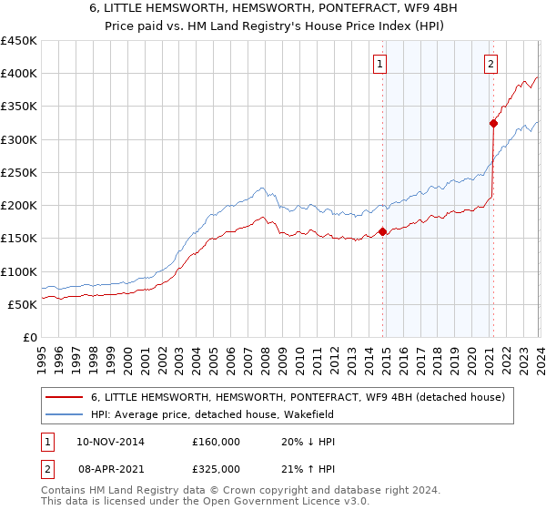 6, LITTLE HEMSWORTH, HEMSWORTH, PONTEFRACT, WF9 4BH: Price paid vs HM Land Registry's House Price Index