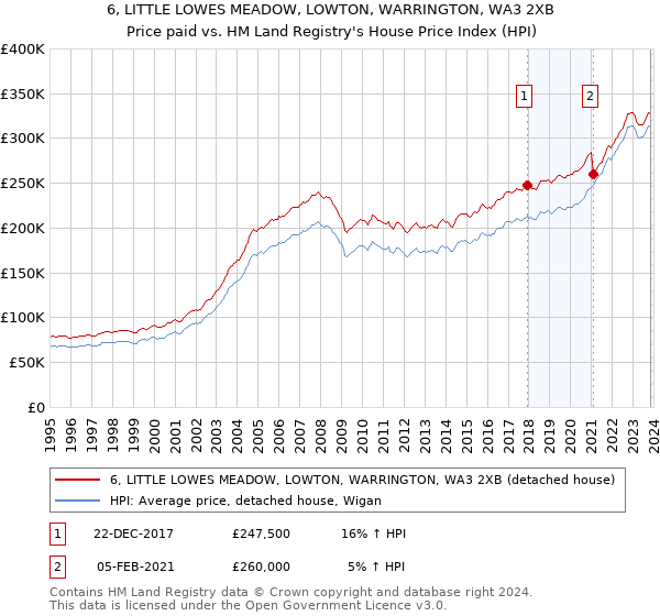 6, LITTLE LOWES MEADOW, LOWTON, WARRINGTON, WA3 2XB: Price paid vs HM Land Registry's House Price Index
