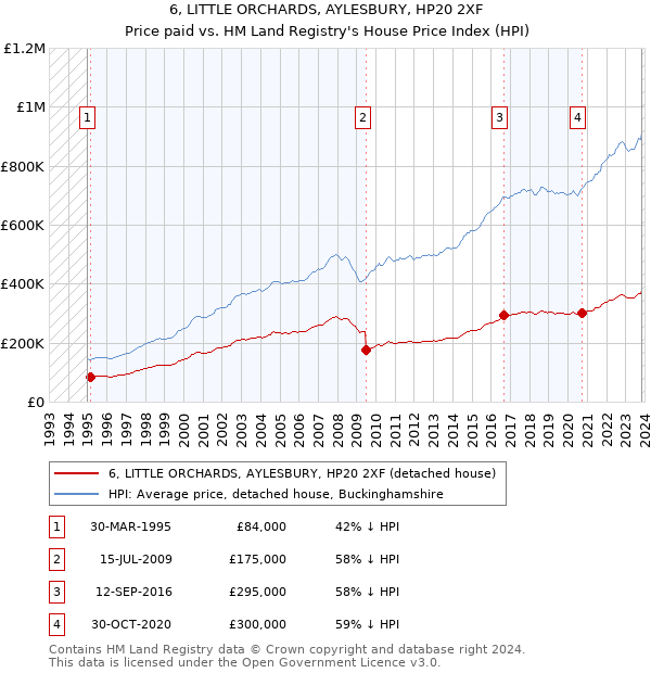 6, LITTLE ORCHARDS, AYLESBURY, HP20 2XF: Price paid vs HM Land Registry's House Price Index