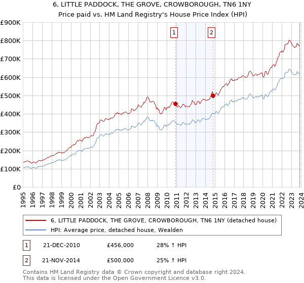 6, LITTLE PADDOCK, THE GROVE, CROWBOROUGH, TN6 1NY: Price paid vs HM Land Registry's House Price Index