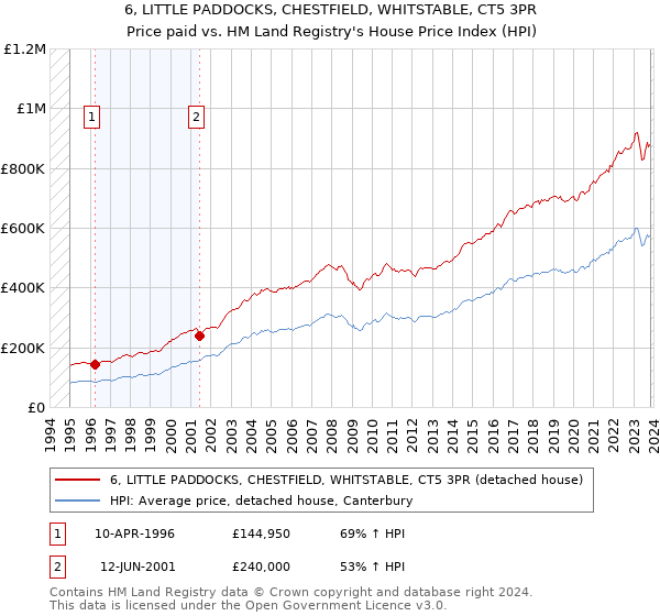6, LITTLE PADDOCKS, CHESTFIELD, WHITSTABLE, CT5 3PR: Price paid vs HM Land Registry's House Price Index