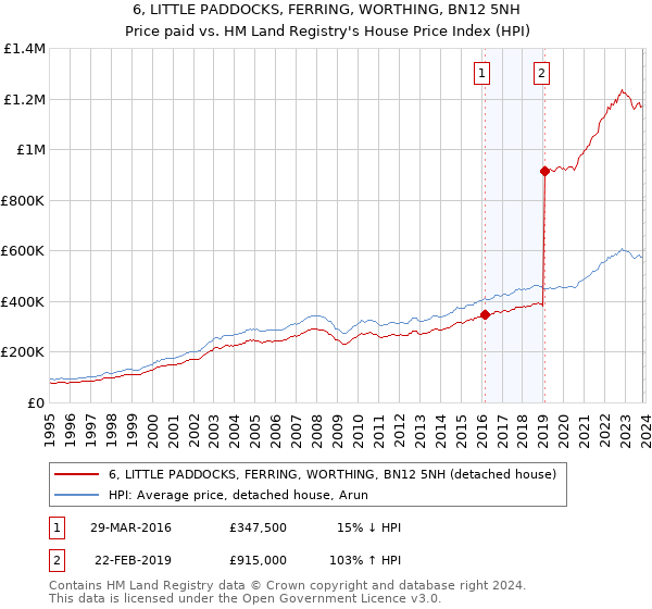 6, LITTLE PADDOCKS, FERRING, WORTHING, BN12 5NH: Price paid vs HM Land Registry's House Price Index