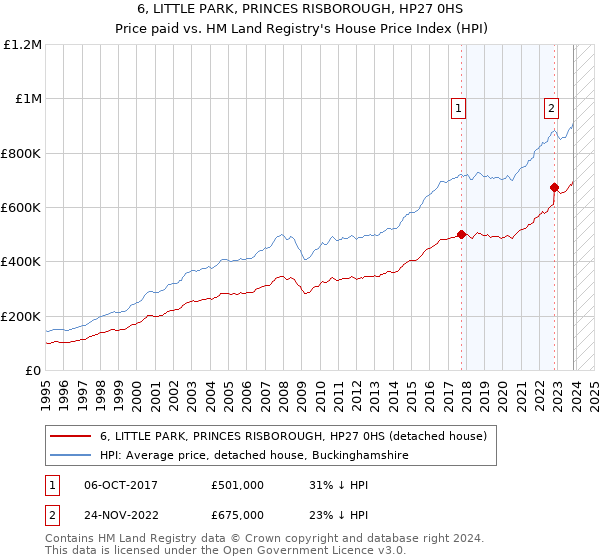 6, LITTLE PARK, PRINCES RISBOROUGH, HP27 0HS: Price paid vs HM Land Registry's House Price Index