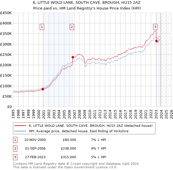 6, LITTLE WOLD LANE, SOUTH CAVE, BROUGH, HU15 2AZ: Price paid vs HM Land Registry's House Price Index