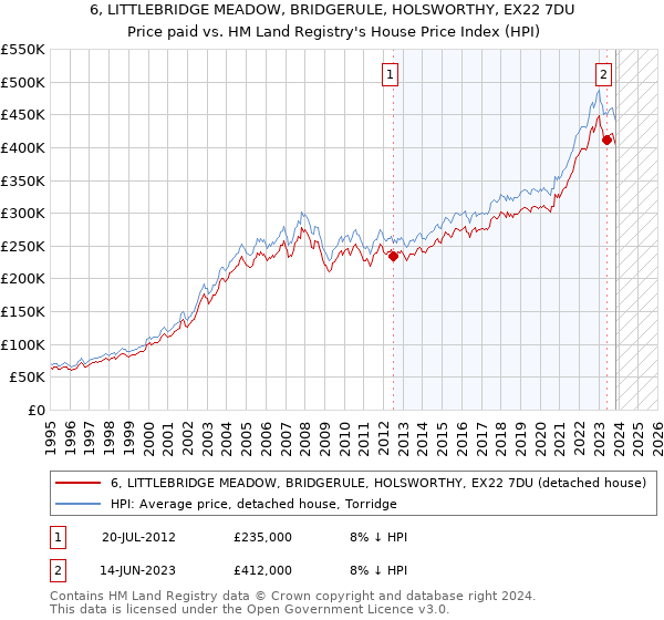 6, LITTLEBRIDGE MEADOW, BRIDGERULE, HOLSWORTHY, EX22 7DU: Price paid vs HM Land Registry's House Price Index
