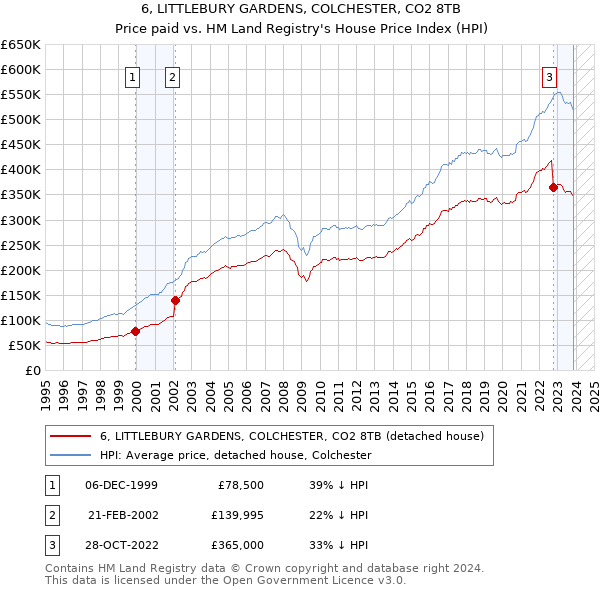 6, LITTLEBURY GARDENS, COLCHESTER, CO2 8TB: Price paid vs HM Land Registry's House Price Index