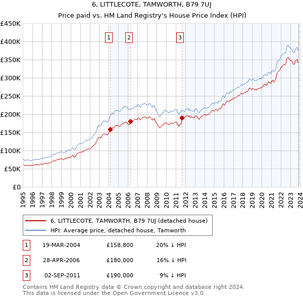 6, LITTLECOTE, TAMWORTH, B79 7UJ: Price paid vs HM Land Registry's House Price Index