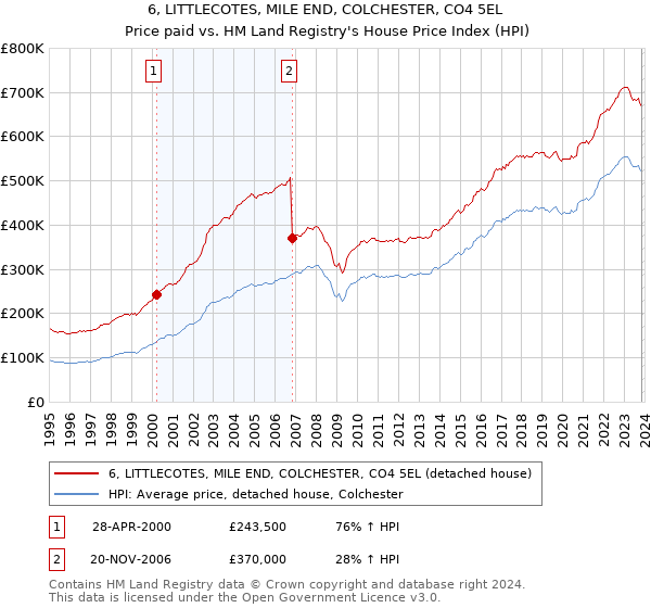 6, LITTLECOTES, MILE END, COLCHESTER, CO4 5EL: Price paid vs HM Land Registry's House Price Index